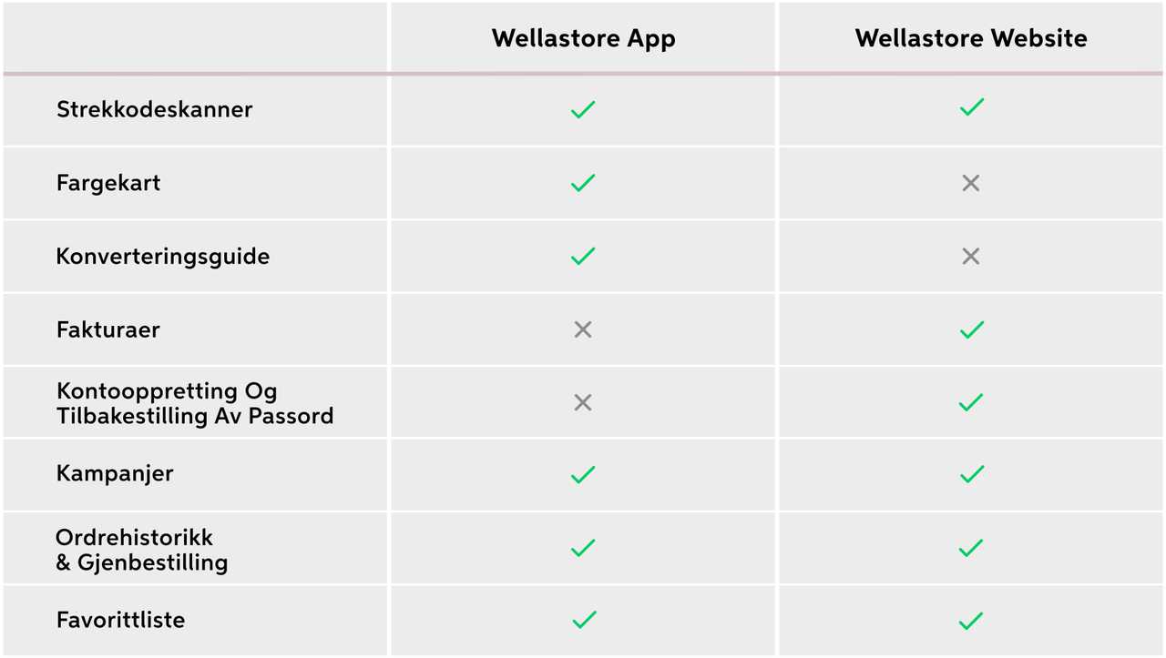 FORSKJELLER MELLOM WELLASTORE-NETTSTEDET OG APPEN